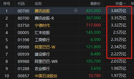腾讯股价创逾1年新低！市值蒸发2.2万亿港元 马化腾曾坦言AI“船漏水了”