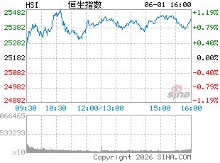 港股收评：恒指涨0.86% 科指涨1.65% 科网股普涨 新消费概念股强势 奈雪的茶涨超16%