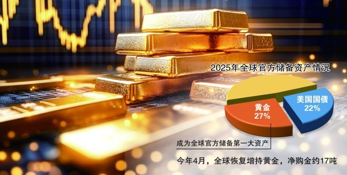 黄金已成全球最大储备资产 4月多国央行恢复净买入